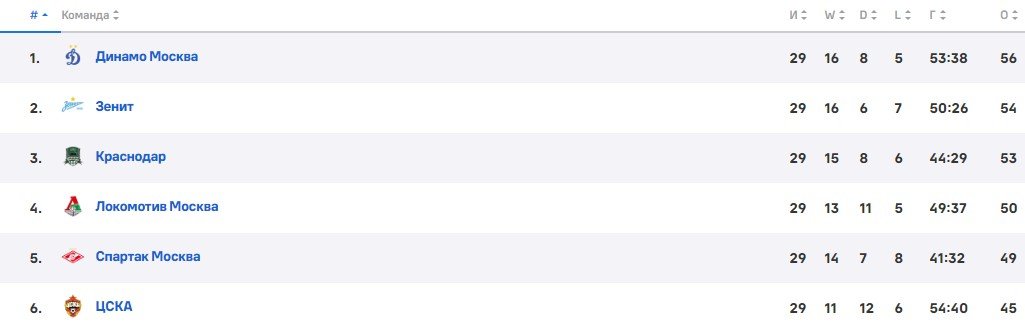 Краснодар - Динамо: прогноз на матч 30 тура РПЛ (25 мая) Краснодар - Динамо: прогноз на матч 30 тура РПЛ (25 мая)