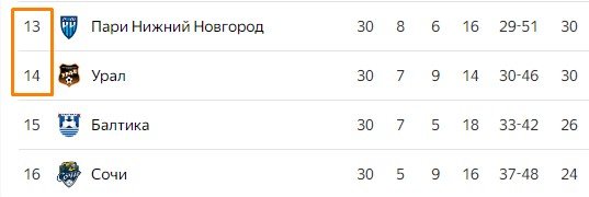 РПЛ: Иванов уволил Гончаренко из «Урала» после поражения от «Акрона»
