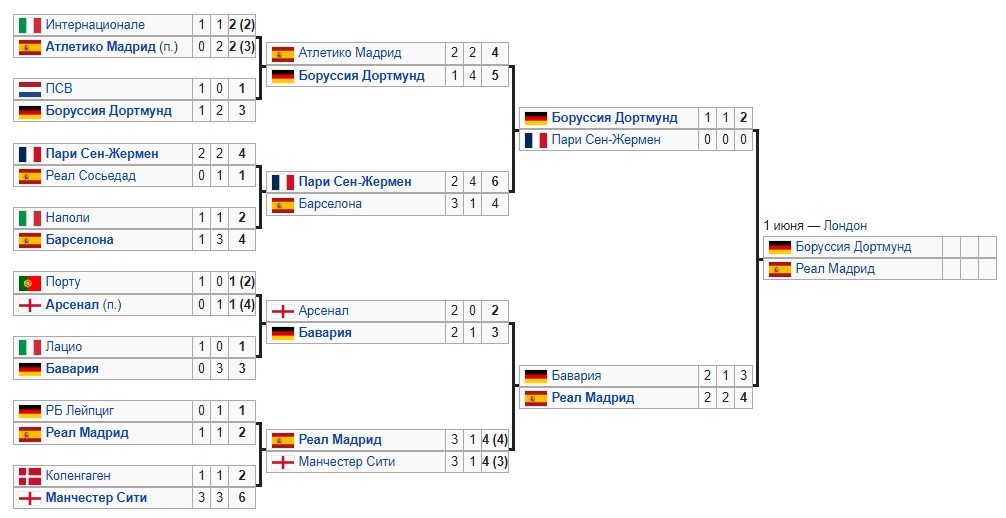 Боруссия Д - Реал: прогноз экспертов на финал Лиги чемпионов (1 июня)