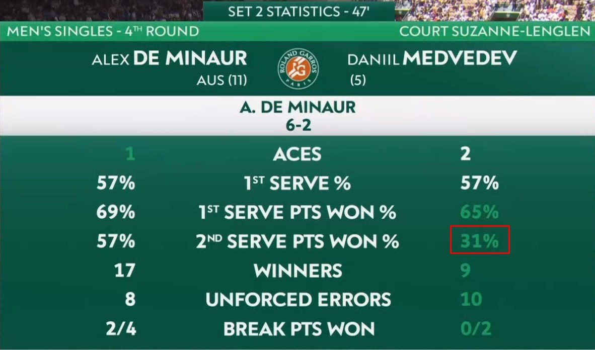 Медведев в 4-х сетах проиграл де Минору и покидает «Ролан Гаррос»