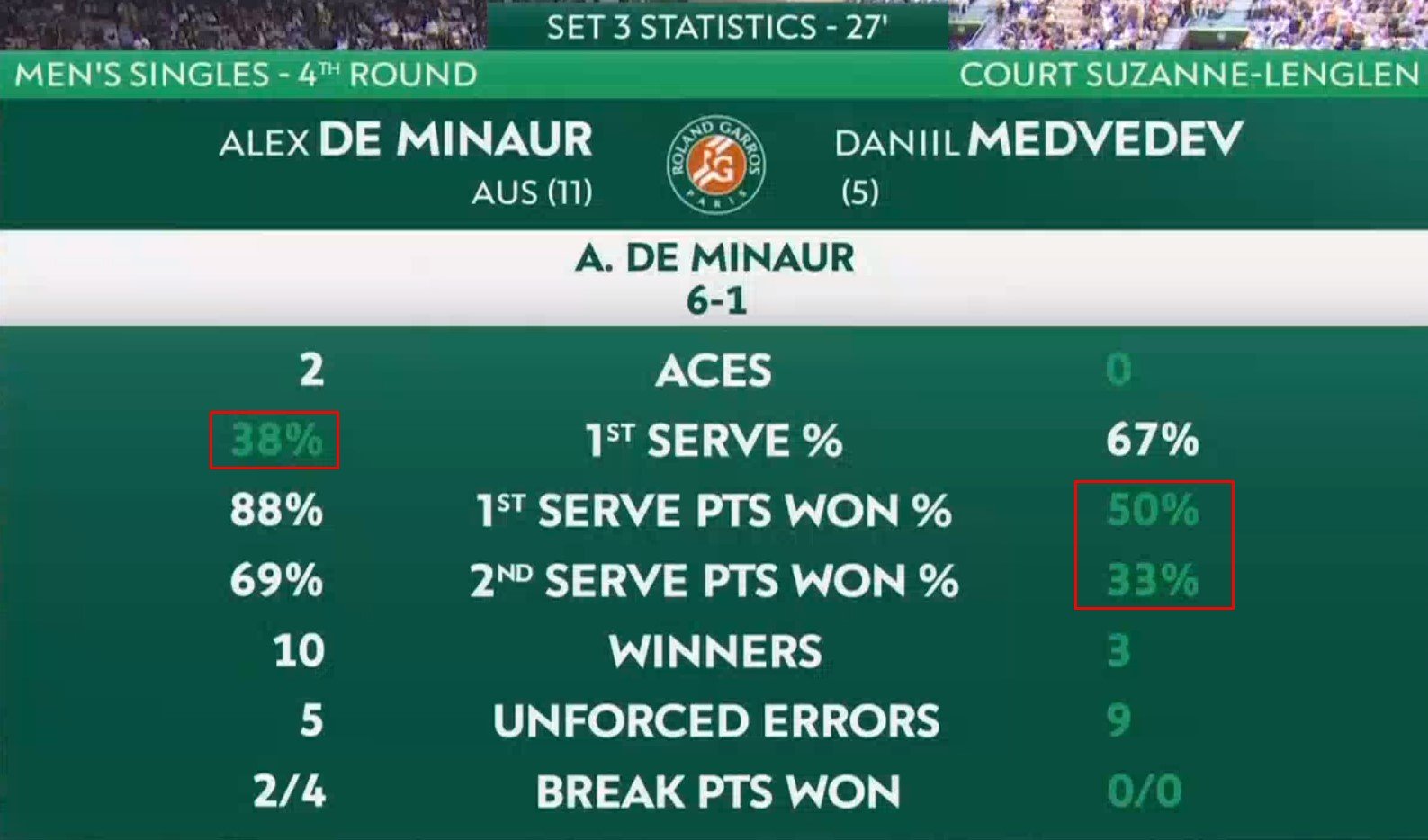 Медведев в 4-х сетах проиграл де Минору и покидает «Ролан Гаррос»