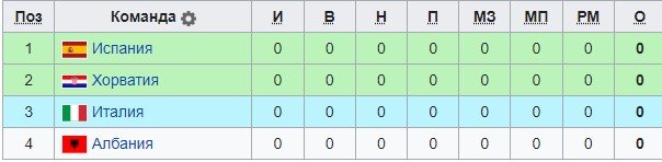 Испания - Хорватия: прогноз Мора на 1-й тур Евро-2024 (15 июня)