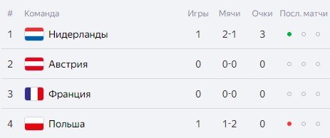 ЕВРО-24: Вегхорст (Нидерланды) может обанкротить фаната, который в него не верил ЕВРО-24: Вегхорст (Нидерланды) может обанкротить фаната, который в него не верил