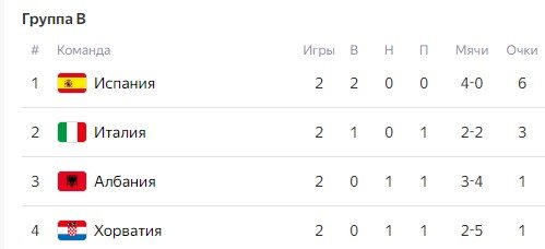 Евро-2024: Хорватия - Италия (прогноз Гусева на 24 июня)