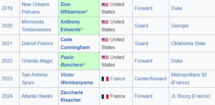 Второй год подряд в НБА под первым номером драфта выбрали француза - Рисаше (Видео)