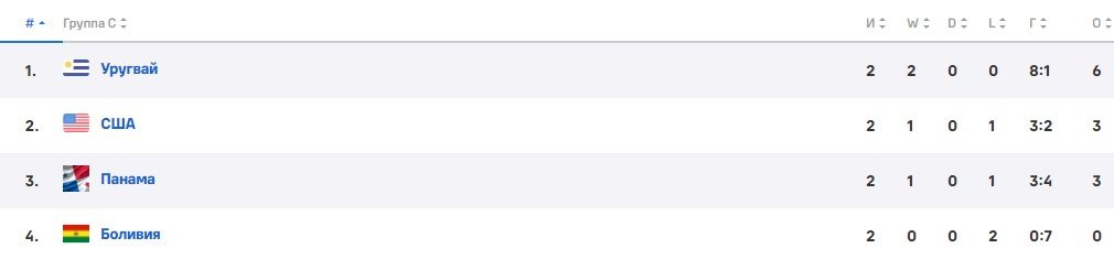 США - Уругвай: прямая трансляция Кубка Америки (2 июля)