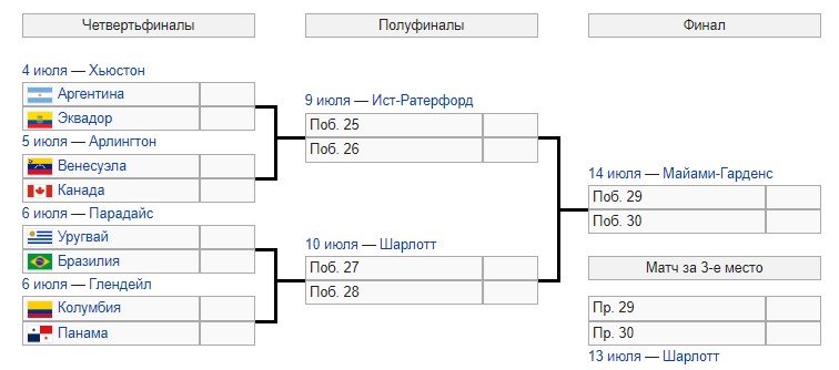 Аргентина - Эквадор: по какому каналу смотреть 1/4 финала Кубка Америки (5 июля)