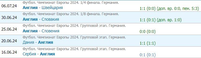 Саутгейт в шоке: английские СМИ раскрыли его тактику на Евро-24 сразу после тренировки