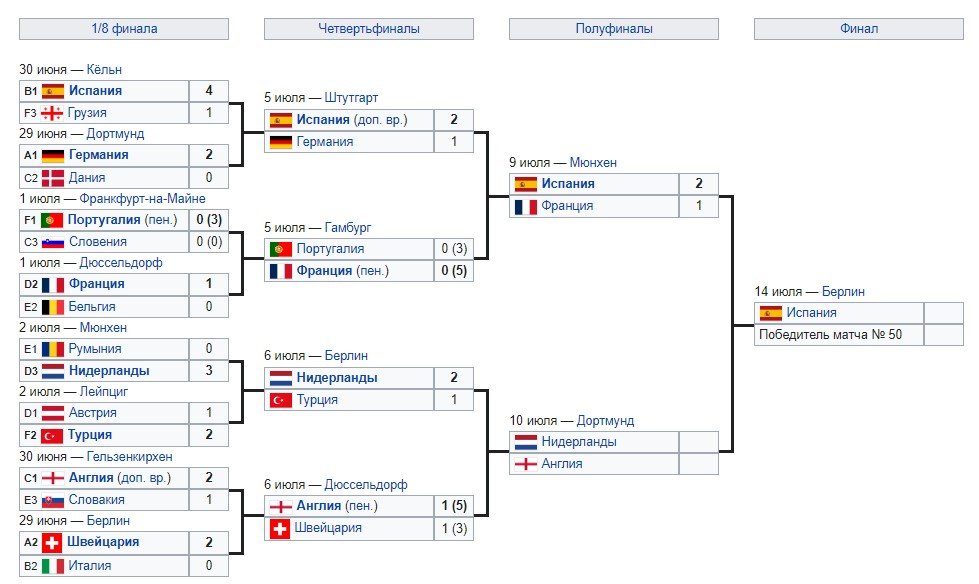 Нидерланды - Англия: по какому каналу смотреть полуфинал Евро-2024 (10 июля)