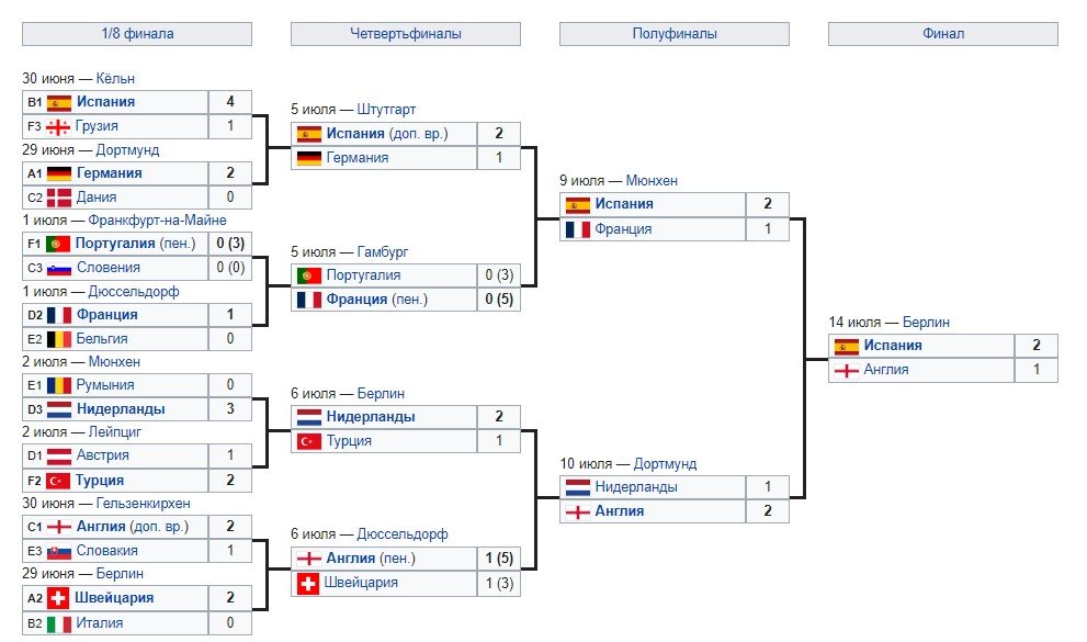 Все голы Евро-2024, у Ямаля - ТОП-1 по версии УЕФА (Видео)