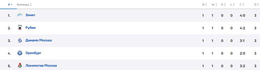 Обзор 1-го тура РПЛ, турнирная таблица Обзор 1-го тура РПЛ, турнирная таблица