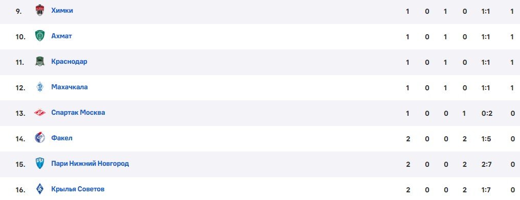 Химки - Спартак: по какому каналу смотреть матч РПЛ (28 июля) Химки - Спартак: по какому каналу смотреть матч РПЛ (28 июля)