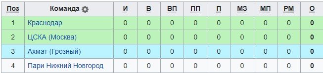 Краснодар - ЦСКА: прогноз Гусева на 1 тур Кубка России (31 июля)