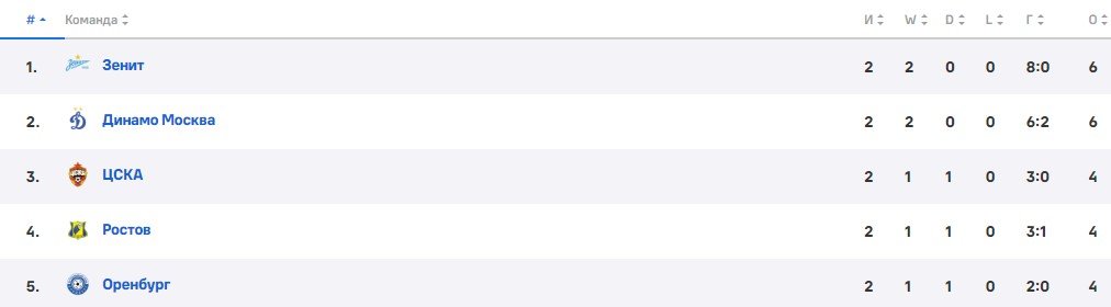 Зенит - Ростов: прогноз на матч РПЛ (3 августа)