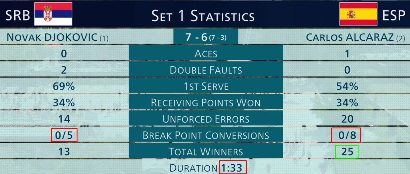 Джокович на двух тайбрейках обыграл Алькараса и стал Олимпийским чемпионом