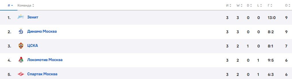 Краснодар - ЦСКА: прогноз Казанского на матч РПЛ (10 августа) Краснодар - ЦСКА: прогноз Казанского на матч РПЛ (10 августа)