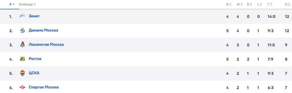 Спартак - Факел: по какому каналу смотреть матч РПЛ (18 августа) Спартак - Факел: по какому каналу смотреть матч РПЛ (18 августа)