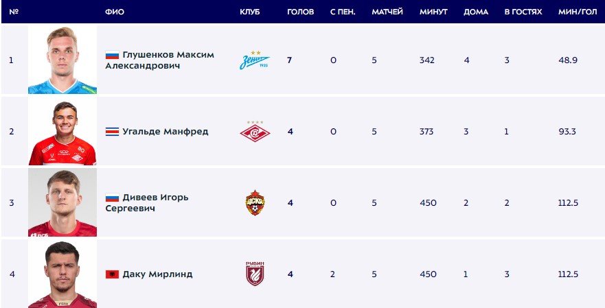 Обзор голов 5-го тура РПЛ, таблица (Видео) Обзор голов 5-го тура РПЛ, таблица (Видео)