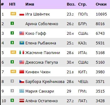 Соболенко возмутилась, что женские призовые в Цинциннати в 2 раза меньше мужских Соболенко возмутилась, что женские призовые в Цинциннати в 2 раза меньше мужских