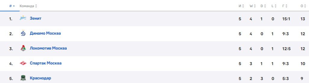 Зенит - Спартак: прогноз Мора на матч 6-го тура РПЛ (24 августа)