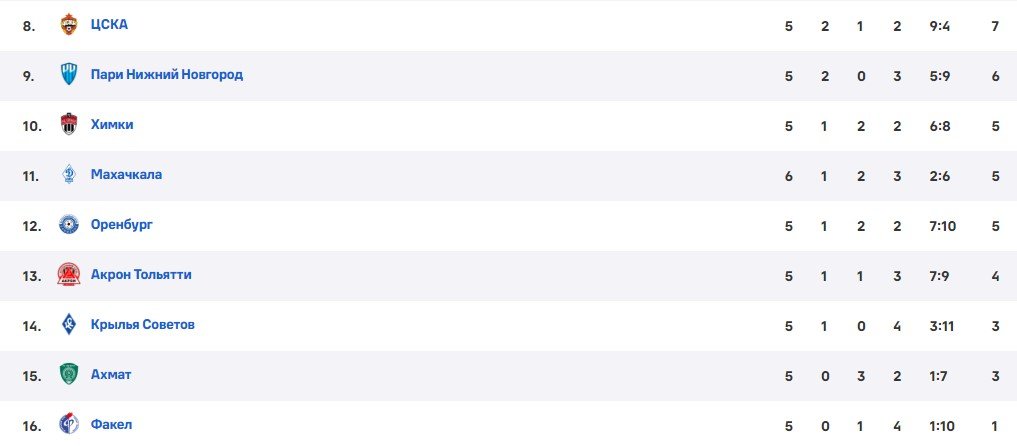 ЦСКА - Акрон: прямая трансляция матча РПЛ (24 августа) ЦСКА - Акрон: прямая трансляция матча РПЛ (24 августа)