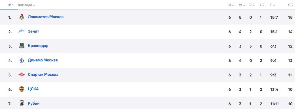 Пари НН - Зенит: по какому каналу трансляция матча РПЛ (31 августа) Пари НН - Зенит: по какому каналу трансляция матча РПЛ (31 августа)