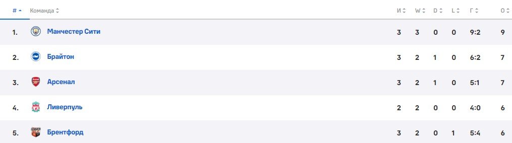 Ман Юнайтед - Ливерпуль: прогноз Петросьяна на матч АПЛ (1 сентября) Ман Юнайтед - Ливерпуль: прогноз Петросьяна на матч АПЛ (1 сентября)