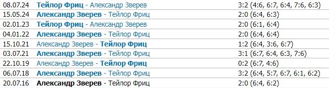 Фриц - Зверев: прогноз на 1/4 финала ЮС опен (3 сентября) Фриц - Зверев: прогноз на 1/4 финала ЮС опен (3 сентября)
