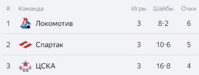 Спартак - Динамо: прогноз на матч КХЛ (12 сентября) Спартак - Динамо: прогноз на матч КХЛ (12 сентября)