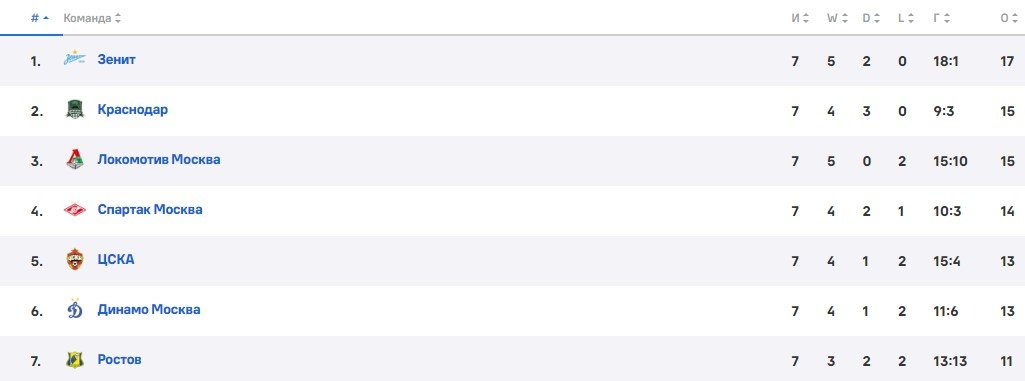 Краснодар - Ростов: по какому каналу смотреть южное дерби 14 сентября (РПЛ) Краснодар - Ростов: по какому каналу смотреть южное дерби 14 сентября (РПЛ)