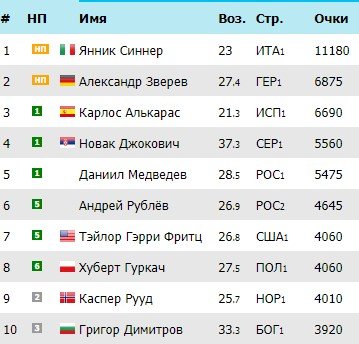 Синнер «украл» двух тренеров у Джоковича