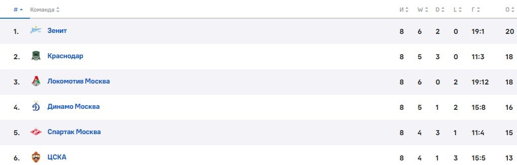 Зенит - Факел: по какому каналу трансляция матча РПЛ (21 сентября) Зенит - Факел: по какому каналу трансляция матча РПЛ (21 сентября)