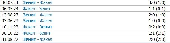 Зенит - Факел: по какому каналу трансляция матча РПЛ (21 сентября) Зенит - Факел: по какому каналу трансляция матча РПЛ (21 сентября)
