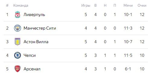 Манчестер Сити - Арсенал: прогноз Петросьяна на 22 сентября (АПЛ)