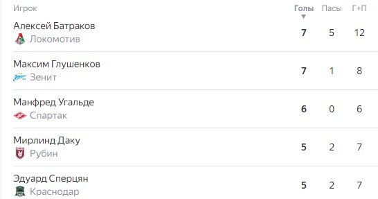 Итоги 9 тура РПЛ: таблица, лучшие голы - видео Итоги 9 тура РПЛ: таблица, лучшие голы - видео
