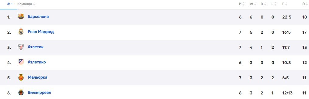 Барселона - Хетафе: прогноз Вишневского на матч Ла Лиги (25 сентября)