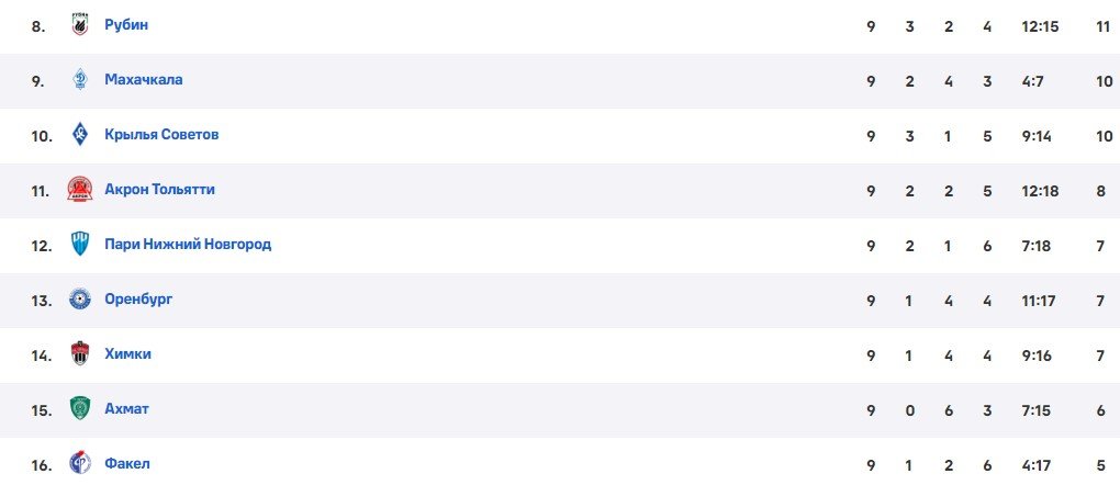 Факел - Рубин: где и когда смотреть матч РПЛ (27 сентября) Факел - Рубин: где и когда смотреть матч РПЛ (27 сентября)