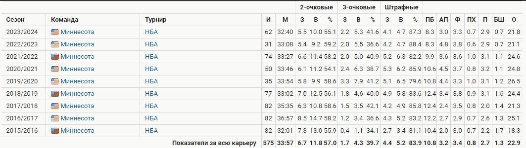 Карл-Энтони Таунс шокирован внезапным обменом из «Миннесоты» в «Нью-Йорк»