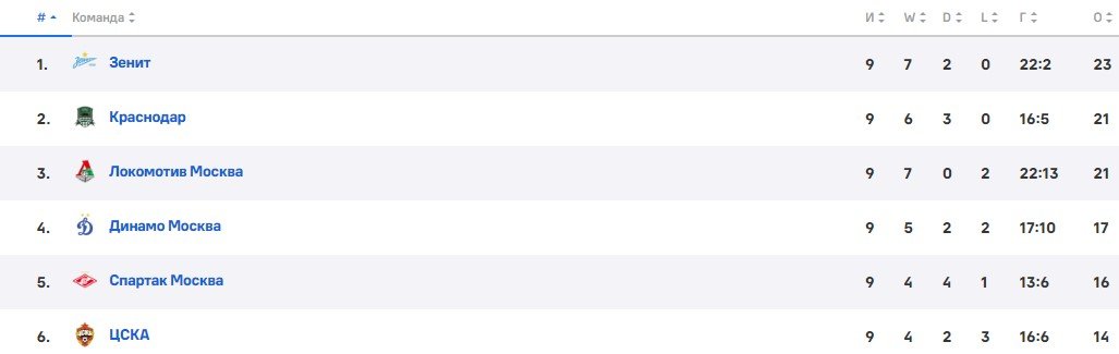 Локомотив - Спартак: прогноз Генича на дерби 28 сентября (РПЛ)