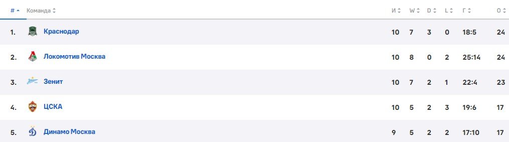 Динамо Махачкала - Динамо Москва: по какому каналу трансляция РПЛ (10 тур) Динамо Махачкала - Динамо Москва: по какому каналу трансляция РПЛ (10 тур)