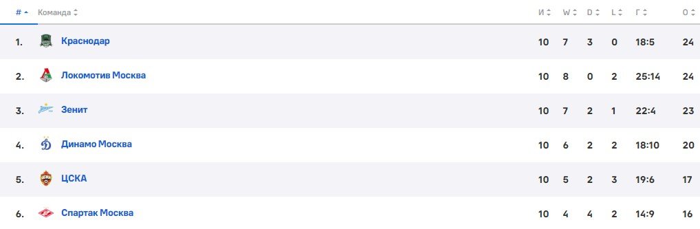 Зенит - Оренбург: по какому каналу трансляция матча РПЛ (5 октября) Зенит - Оренбург: по какому каналу трансляция матча РПЛ (5 октября)