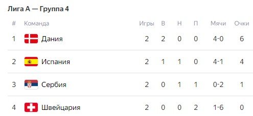 Испания - Дания: прогноз Вишневского на 12 октября (Лига наций) Испания - Дания: прогноз Вишневского на 12 октября (Лига наций)