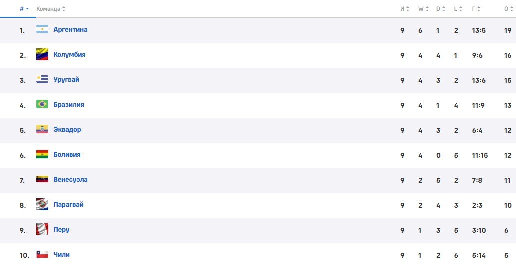 Колумбия - Чили: по какому каналу смотреть отборочный матч ЧМ-2026 (15 октября)