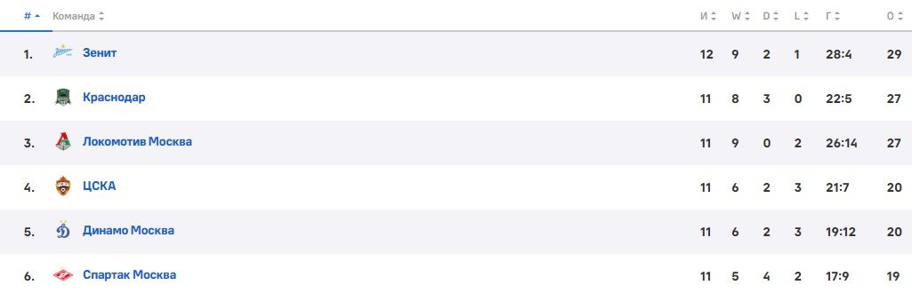 Динамо Махачкала - ЦСКА: по какому каналу трансляция матча РПЛ (19 октября) Динамо Махачкала - ЦСКА: по какому каналу трансляция матча РПЛ (19 октября)