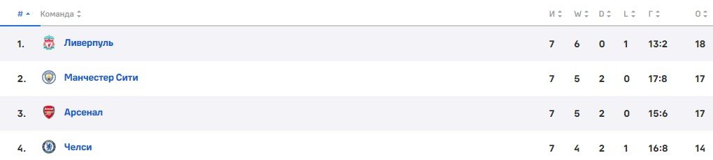 Ливерпуль - Челси: прогноз Петросьяна на 20 октября (АПЛ)