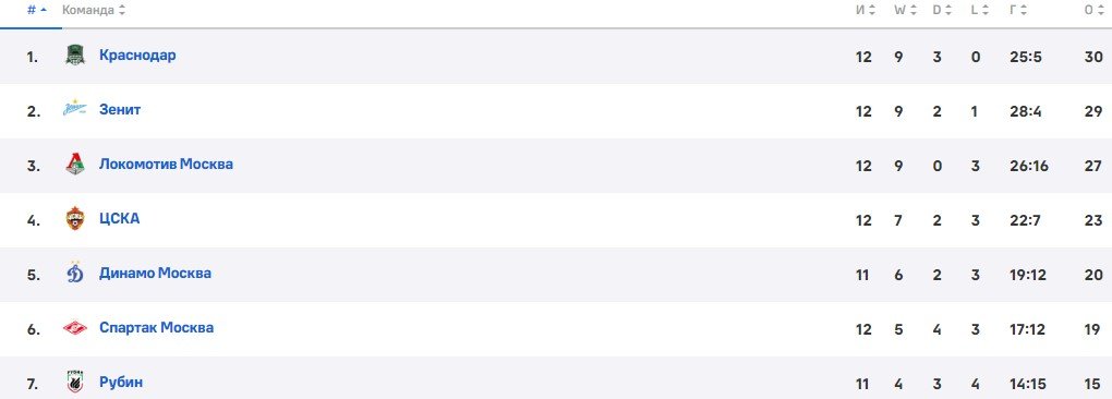 Рубин - Динамо: где и когда смотреть трансляцию РПЛ (20 октября) Рубин - Динамо: где и когда смотреть трансляцию РПЛ (20 октября)