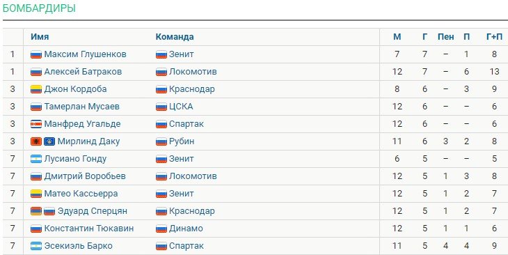 Обзор 12 тура РПЛ: голы, турнирная таблица Обзор 12 тура РПЛ: голы, турнирная таблица