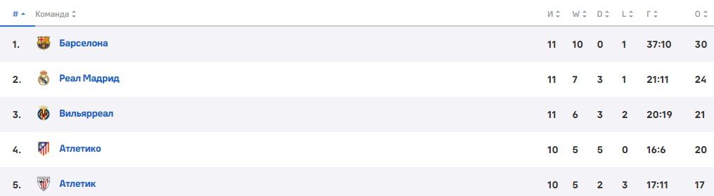 «Барселона» укатала «Реал» на выезде - обзор разгромного Класико (Видео)