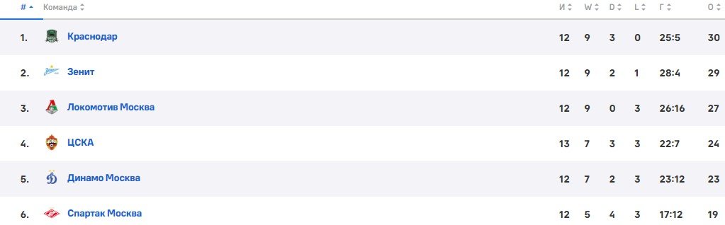 Пари НН - Спартак: по какому каналу смотреть матч РПЛ (27 октября) Пари НН - Спартак: по какому каналу смотреть матч РПЛ (27 октября)