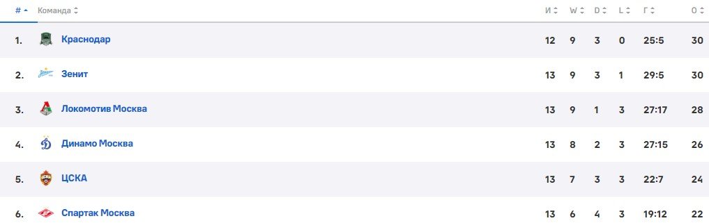 Крылья Советов - Краснодар: по какому каналу трансляция матча РПЛ (28 октября) Крылья Советов - Краснодар: по какому каналу трансляция матча РПЛ (28 октября)